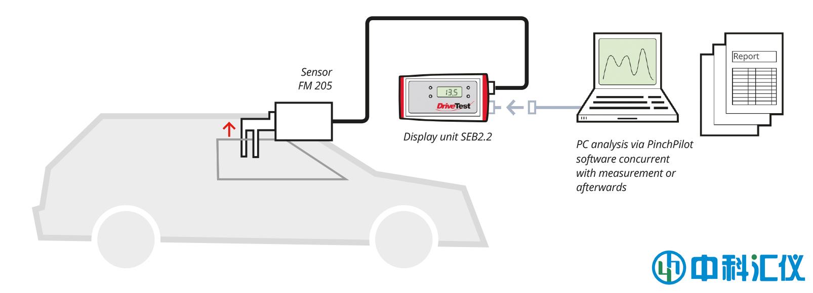 DriveTest_FM205_Graphik_en.jpg